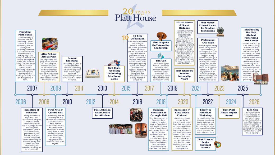 Graphic timeline of Platt House milestones, 2006-2026.